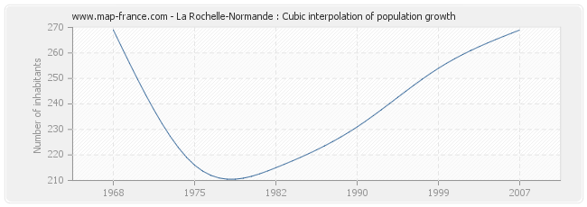 La Rochelle-Normande : Cubic interpolation of population growth